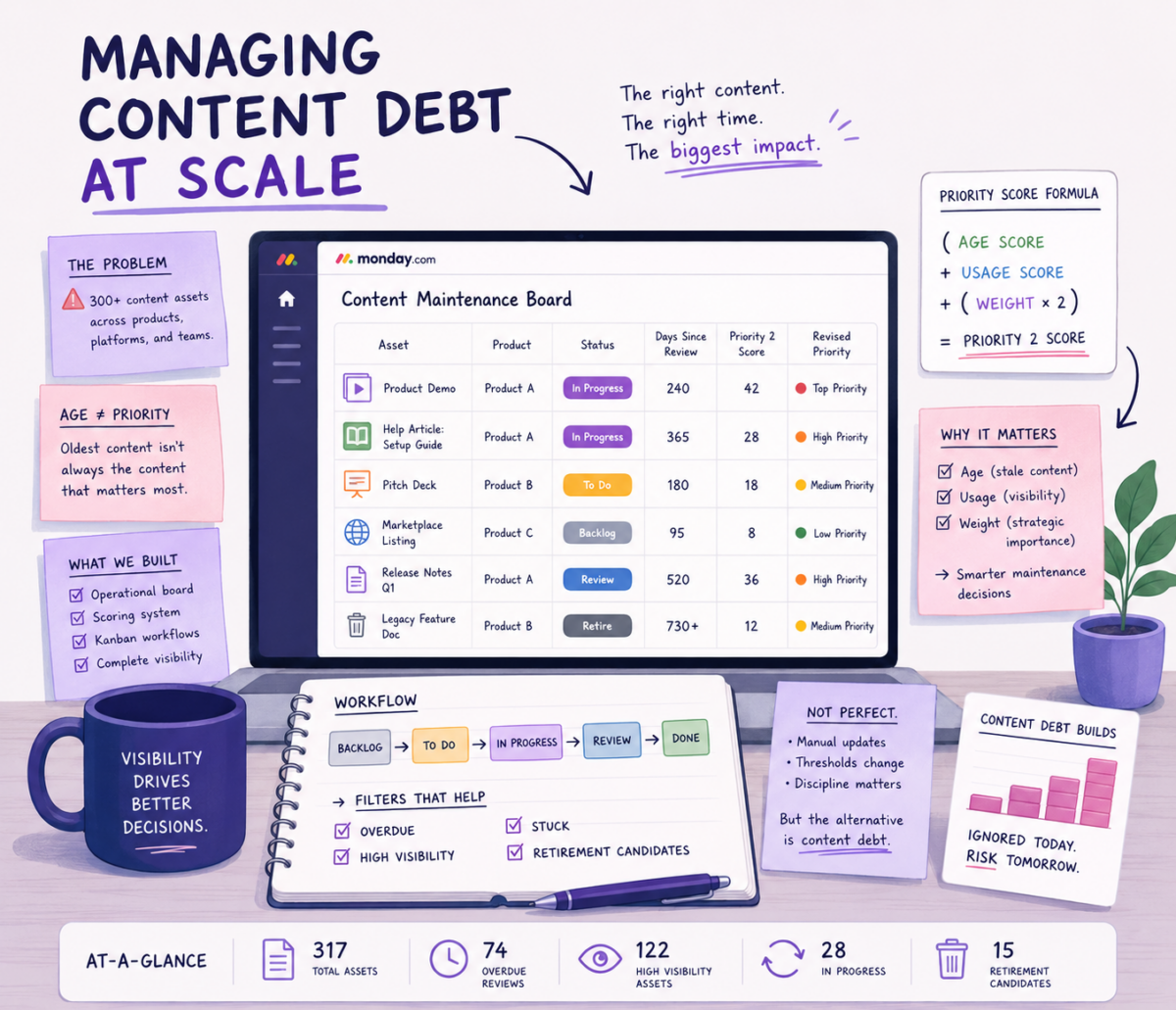 Content Debt
